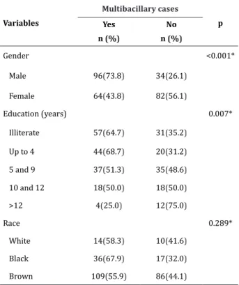 Table 1  - Sociodemographic characteristics of multi - -bacillary and pauci-bacillary leprosy cases assisted at  the Basic Health Units under study