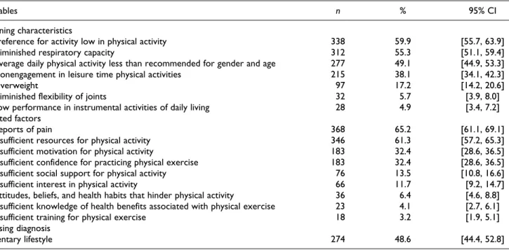 Table 2. Diagnostic Accuracy of Defining Characteristics for Sedentary Lifestyle.