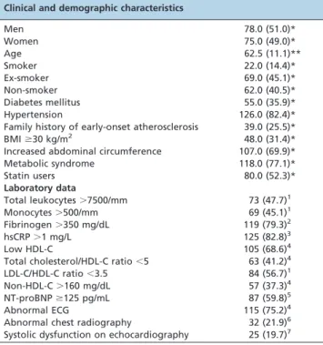 Table 1 shows the clinical and demographic character- character-istics and the main laboratory results of all 153 patients