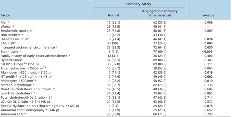 Table 3 - Comparison of Groups A and B with respect to categorical variables.