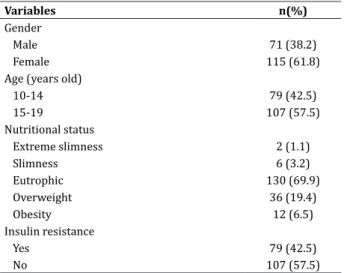 Table 1  -  Clinical  characteristics  and  prevalence  of  insulin resistance among adolescents