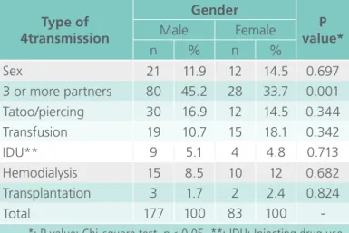 Table 1.   Distribution of forms of transmission of  hepatitis B cases in Fortaleza, Ceara, from  2007 to 2014 according to gender