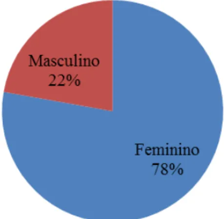 Gráfico 1 – Distribuição dos respondentes por gênero 