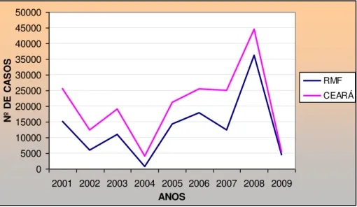 Figura 33  –  Gráfico do total de casos de dengue de 2001 a 2009. 