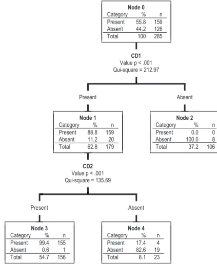 Figure 1. Classification tree generated with the defining characteristics  of the nursing diagnosis