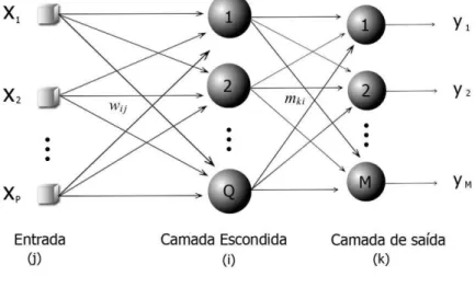 Figura 3. Modelo genérico de rede neural alimentada diretamente com única camada  escondida