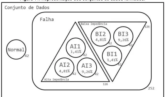 Figura 11. Representação dos conjuntos de dados formados.  