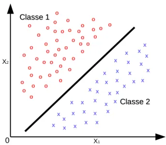 Figura 12 – Exemplo gráﬁco da superfície de decisão gerada por um método linear.
