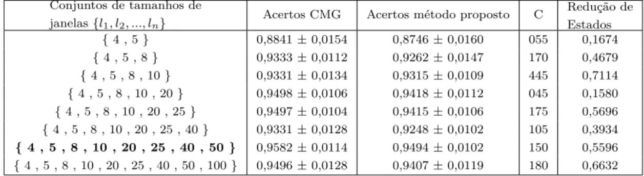 Tabela 12 – Comparativo de resultados CMG e método proposto (Brodatz) com grau 4 usando o classiﬁcador MLP.