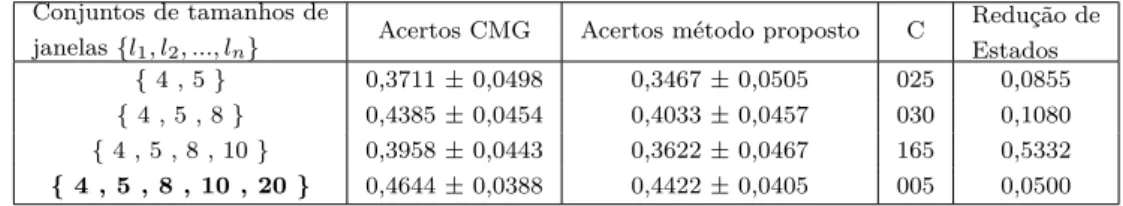 Tabela 15 – Comparativo de resultados CMG e método proposto (Virus) com grau 8 usando o classiﬁcador MLP.