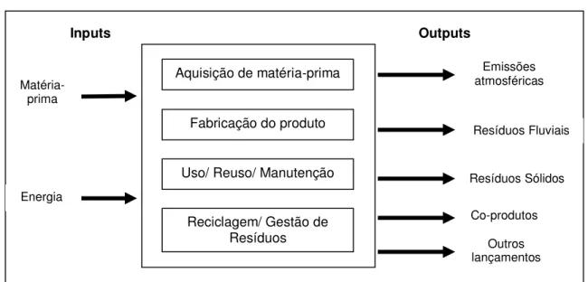 Figura 17  –  Estágios do Ciclo de Vida. 