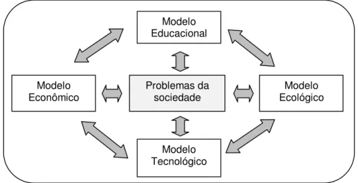 Figura 8 - Integração para a sustentabilidade. 