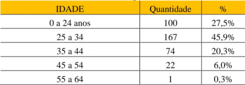 Tabela 1 - Perfil etário dos respondentes 