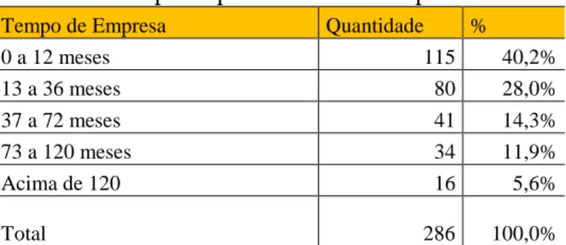 Tabela 4  –  Tempo de permanência na empresa 