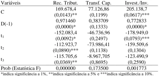 Tabela  1  –  Resumo  das  regressões  para  a  receita  tributária,  transferências  de  capital  recebidas e investimentos e inversões, com dummies anuais como variáveis independentes