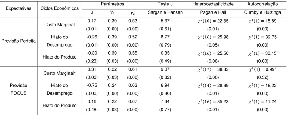 Tabela 02 - Estimativa GMM – HAC da Curva de Phillips Novo-Keynesiana Híbrida 