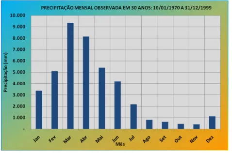 Gráfico 2 - Precipitação mensal registrada no período de jan./1970  –  dez./1999. 