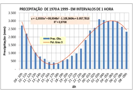 Gráfico 5  –  Precipitação total de 30 anos em intervalos de 1 hora . 