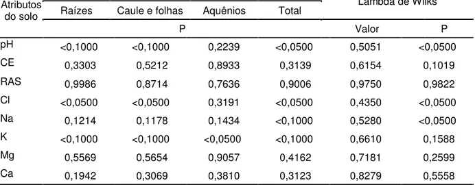 Tabela 1.5. Probabilidade do Teste-F e lambda de Wilks dos atributos químicos do  solo  que  influenciaram  a  produção  de  biomassa  de  girassol  cultivado  em  solo  irrigado  com  águas  do  subsolo  do  aquífero  Açu  (ACA)  e  da  produção  de  petr