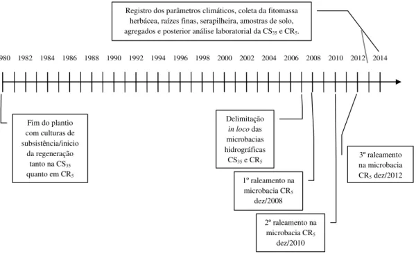 Figura 1.2 – Linha do tempo contemplando o histórico de ocupação das áreas com caatinga conservada (CS 35 ) e   raleada (CR 5 ) 