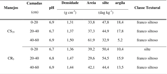 Tabela 1.1 – Densidade aparente, pH  e característica granulométrica nas respectivas camadas de solo para os  manejos com caatinga conservada (CS 35 ) e raleada (CR 5 ) 