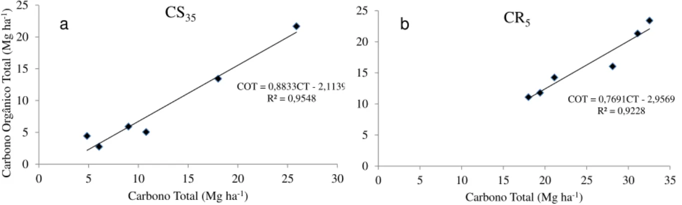 Figura 1.5 – Equações da reta gerada a partir da correlação entre Carbono Total (CT) quantificado com auxílio  do  aparelho  Total  Organic  Carbon  Analyser  e  Carbono  Orgânico  Total  (COT)  obtido  pelo  método   Walkley-Black, para a amostra de solo 