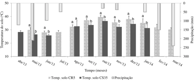 Figura  1.6 –  Precipitação pluvial (mm) e  temperatura  média  mensal  (°C) do solo (0-10 cm) nas parcelas com  Caatinga conservada (CS 35 ) e raleada (CR 5 )