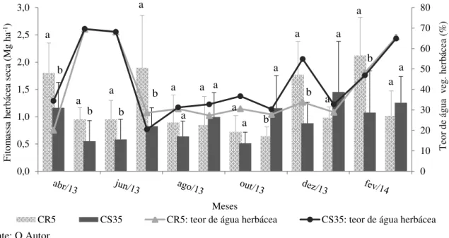 Figura  1.8  –  Fitomassa  seca  (Mg  ha -1 )  e  teor  de  água  da  vegetação  herbácea  (%),  no  período de  abril/2013 a  março/2014  em  dois  manejo  da  Caatinga  –  CS 35   (n=120)  e  CR 5   (n=120)