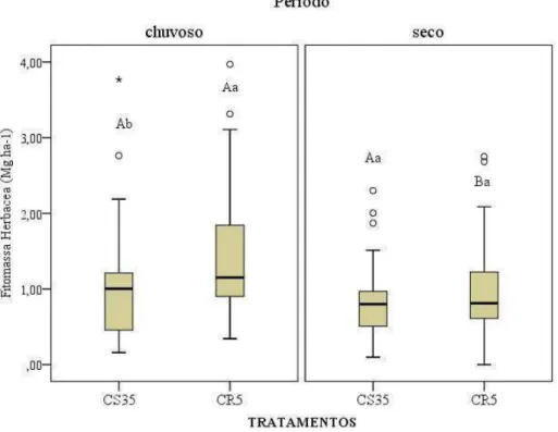 Figura  1.9 –  Fitomassa  herbácea  seca  (Mg ha -1 ) durante  a  estação chuvosa  e  seca  para   as duas coberturas do  solo: Caatinga conservada (n=120) e raleada (n=120)