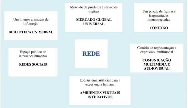 Figura 1- Representação da rede  Fonte: Adaptado de Area e Ribeiro (2012) 