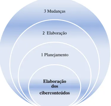 Figura 6  –   Etapas do processo de elaboração dos ciberconteúdos  Fonte: Elaboração própria- 2014 