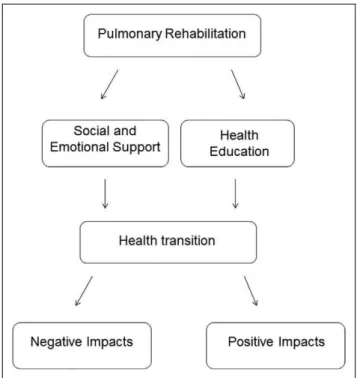 Figure 2. ‘Line-of-argument’ of the COPD patients expe- expe-rience with the pulmonary rehabilitation