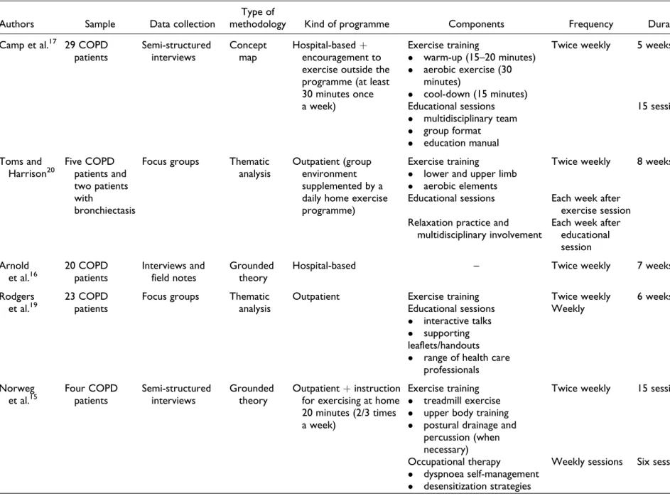 Table 1. Characteristics of the studies included in the systematic review.