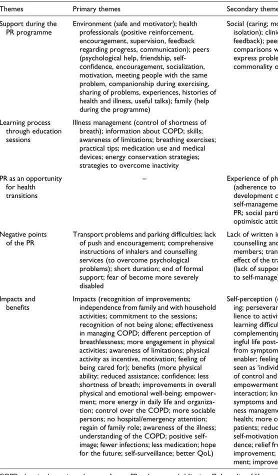Table 3. Synthesis including themes, primary themes and secondary themes.