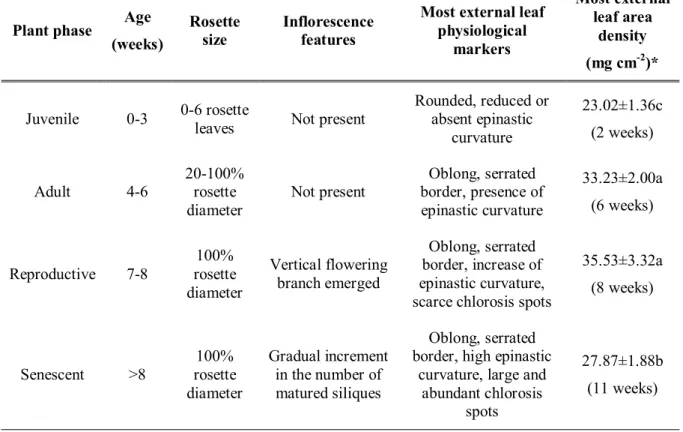 Table S1. Physiological markers of the four ontogenetic phases studied (juvenile, adult, reproductive  and senescent)