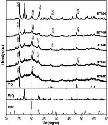 FIG. 1. XRD for HA at different milling times 15 h (HA3/15), 30 h (HA3/30), 45 h (HA3/45), 60 h (HA3/60).