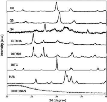 FIG. 4. (A) XRD of the chitosan ﬁlm (Q0), (B) XRD for the Q1, Q2, Q3 composites. Q0 is the XRD for the commercial chitosan.