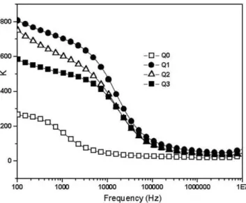 FIG. 6. Dielectric constant with frequency for the Q0 trough Q3 com- com-posites.