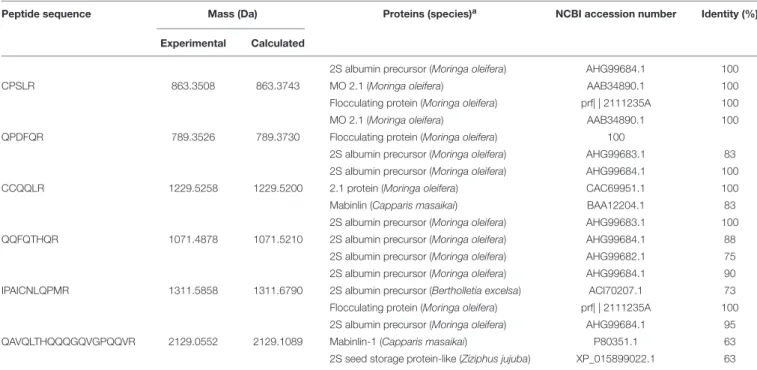TABLE 2 | Amino acid sequences of tryptic peptides from Mo-CBP 2 identified by LC-ESI-MS/MS.