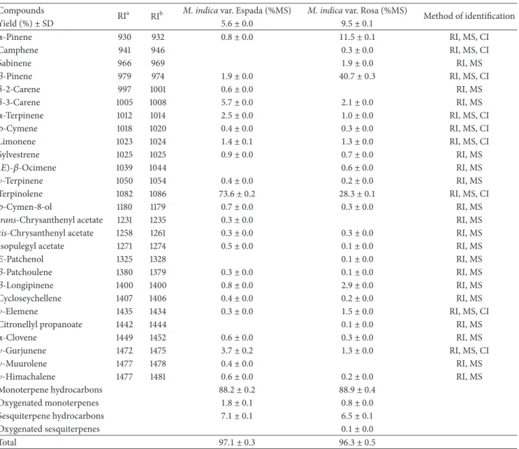 Table 1: Chemical composition of the essential oils from the latex of two varieties of M