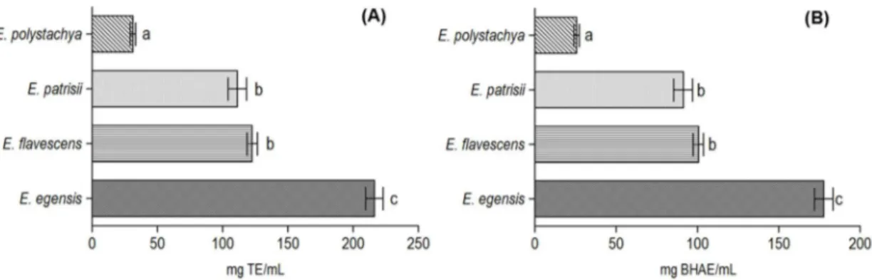 Figure 1. Antioxidant activity of the Eugenia oils by the DPPH assay. Results expressed in milligrams of Trolox (A) and BHA (B) equivalent per milliliter of sample