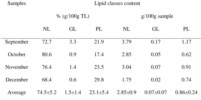 Table 2. Content of lipid fractions in tilapia do Nilo,  Oreochomis niloticus. 