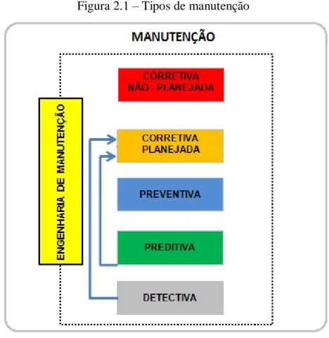 Figura 2.1  –  Tipos de manutenção 