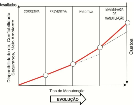 Figura 2.5  –  Evolução dos tipos de manutenção 