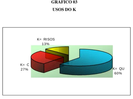 GRÁFICO 03  USOS DO K