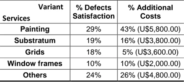 Table 1: Nexus between the percentage of defects and major additional costs     Variant  % Defects  Satisfaction  % Additional Costs  Services     Painting  29%  43% (U$5,800.00)  Substratum  19%  16% (U$3,800.00)  Grids  18%  5% (U$3,600.00)  Window frame