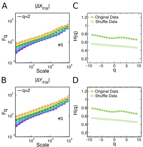 Figure 20 – Fixation time series exhibit a long-range positive correlated monofractal be- be-havior
