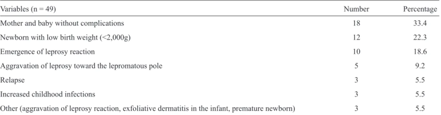 TABLE 1 - Reported complications related to pregnancy and leprosy events.