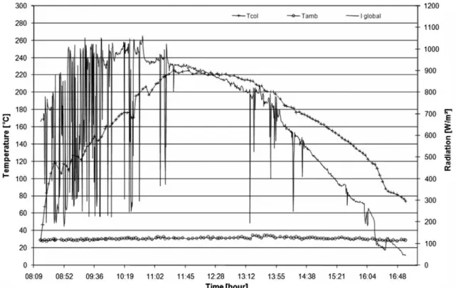 Fig. 7. Stagnation temperature ﬁeld test (225  C at 11:30 h) for the solar cooker.
