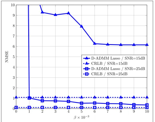 Figura 2.7 – Channel estimation performance of D-ADMM in a 128 × 2 MIMO system. In this plot, we vary the parameter β.